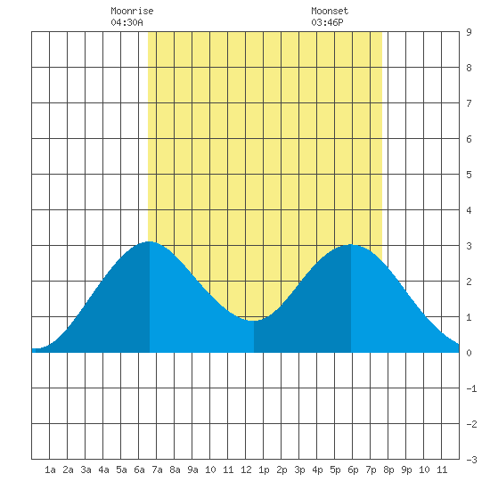 Grant Line Canal bridge tide chart for Monday, April 13, 2026