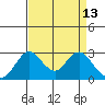 Grant Line Canal bridge tide chart for Monday, April 13, 2026