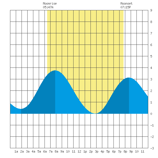 Grant Line Canal bridge tide chart for Thursday, April 16, 2026