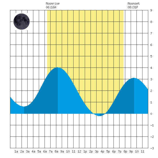 Grant Line Canal bridge tide chart for Friday, April 17, 2026