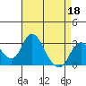 Grant Line Canal bridge tide chart for Saturday, April 18, 2026