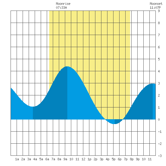 Grant Line Canal bridge tide chart for Sunday, April 19, 2026
