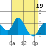 Grant Line Canal bridge tide chart for Sunday, April 19, 2026