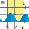 Grant Line Canal bridge tide chart for Wednesday, April 1, 2026