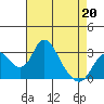 Grant Line Canal bridge tide chart for Monday, April 20, 2026