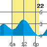 Grant Line Canal bridge tide chart for Wednesday, April 22, 2026