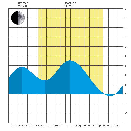 Grant Line Canal bridge tide chart for Thursday, April 23, 2026