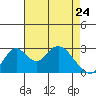 Grant Line Canal bridge tide chart for Friday, April 24, 2026
