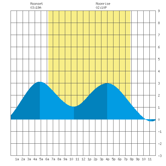 Grant Line Canal bridge tide chart for Saturday, April 25, 2026