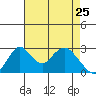 Grant Line Canal bridge tide chart for Saturday, April 25, 2026