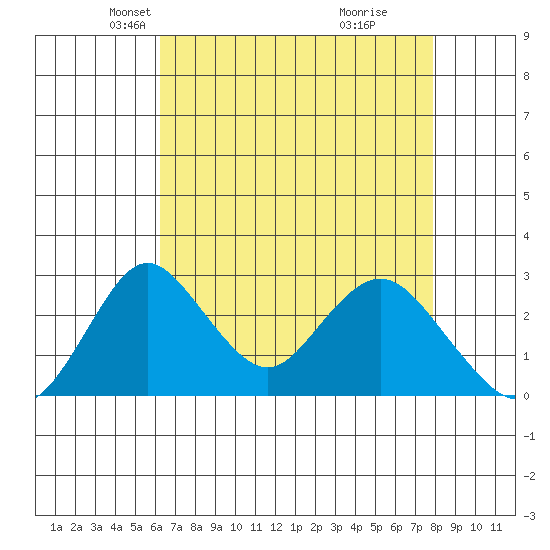 Grant Line Canal bridge tide chart for Sunday, April 26, 2026