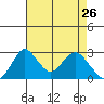 Grant Line Canal bridge tide chart for Sunday, April 26, 2026