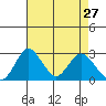 Grant Line Canal bridge tide chart for Monday, April 27, 2026