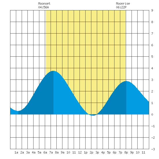 Grant Line Canal bridge tide chart for Wednesday, April 29, 2026