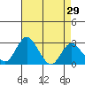 Grant Line Canal bridge tide chart for Wednesday, April 29, 2026