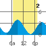 Grant Line Canal bridge tide chart for Thursday, April 2, 2026