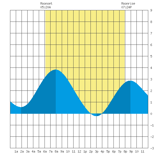 Grant Line Canal bridge tide chart for Thursday, April 30, 2026