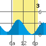 Grant Line Canal bridge tide chart for Friday, April 3, 2026