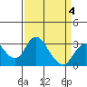 Grant Line Canal bridge tide chart for Saturday, April 4, 2026