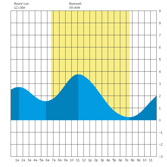 Grant Line Canal bridge tide chart for Tuesday, April 7, 2026