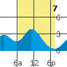 Grant Line Canal bridge tide chart for Tuesday, April 7, 2026