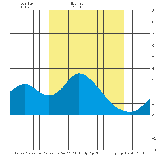 Grant Line Canal bridge tide chart for Wednesday, April 8, 2026