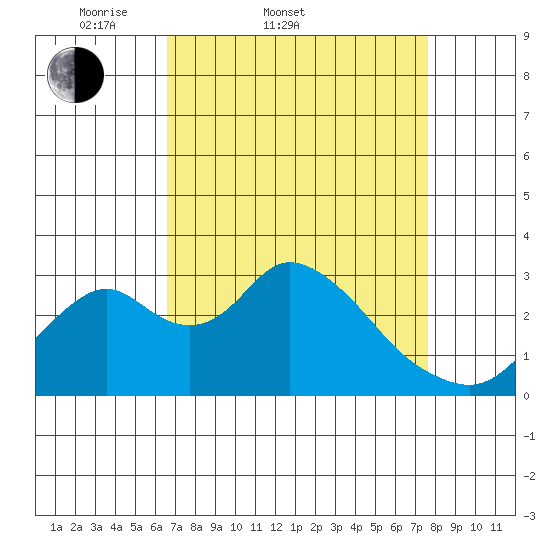 Grant Line Canal bridge tide chart for Thursday, April 9, 2026