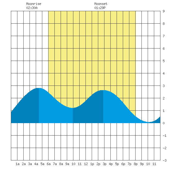 Grant Line Canal bridge tide chart for Sunday, May 10, 2026