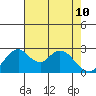 Grant Line Canal bridge tide chart for Sunday, May 10, 2026