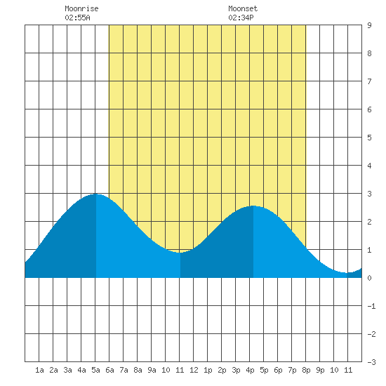 Grant Line Canal bridge tide chart for Monday, May 11, 2026