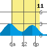Grant Line Canal bridge tide chart for Monday, May 11, 2026