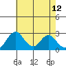 Grant Line Canal bridge tide chart for Tuesday, May 12, 2026