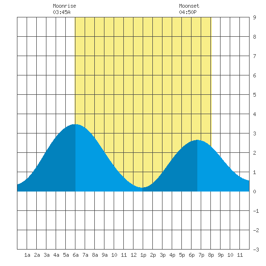 Grant Line Canal bridge tide chart for Wednesday, May 13, 2026