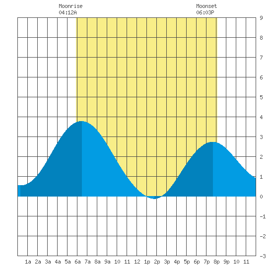Grant Line Canal bridge tide chart for Thursday, May 14, 2026