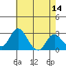 Grant Line Canal bridge tide chart for Thursday, May 14, 2026