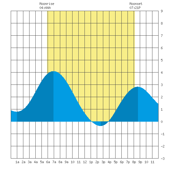 Grant Line Canal bridge tide chart for Friday, May 15, 2026