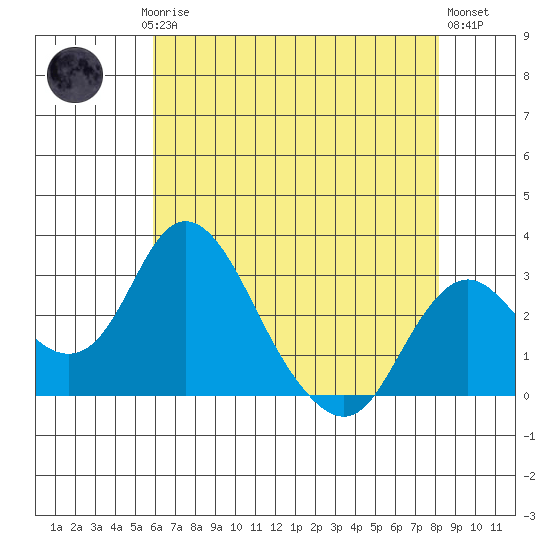 Grant Line Canal bridge tide chart for Saturday, May 16, 2026