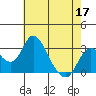 Grant Line Canal bridge tide chart for Sunday, May 17, 2026