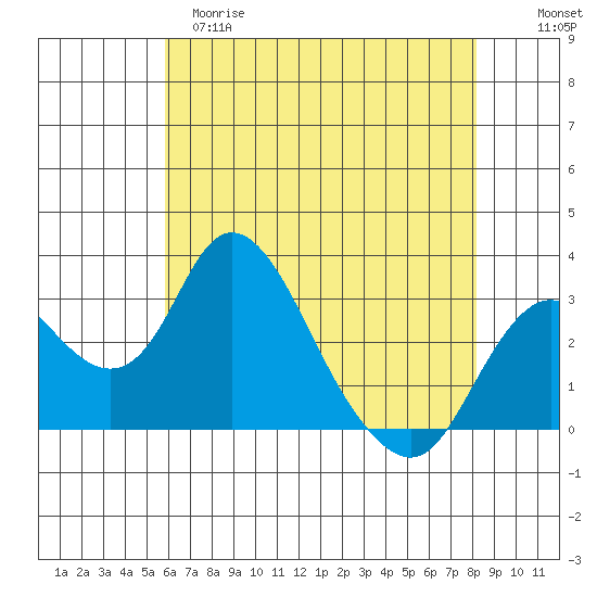 Grant Line Canal bridge tide chart for Monday, May 18, 2026