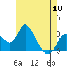 Grant Line Canal bridge tide chart for Monday, May 18, 2026
