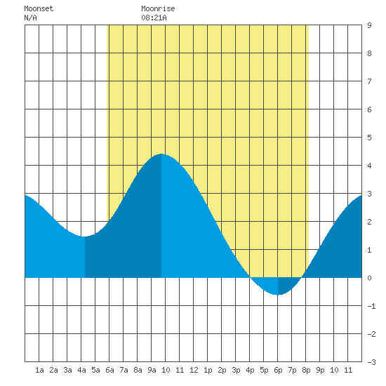 Grant Line Canal bridge tide chart for Tuesday, May 19, 2026