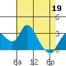 Grant Line Canal bridge tide chart for Tuesday, May 19, 2026