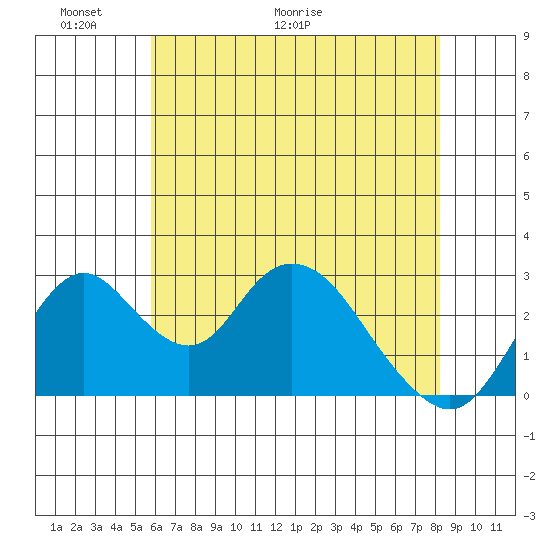 Grant Line Canal bridge tide chart for Friday, May 22, 2026