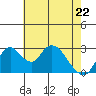 Grant Line Canal bridge tide chart for Friday, May 22, 2026