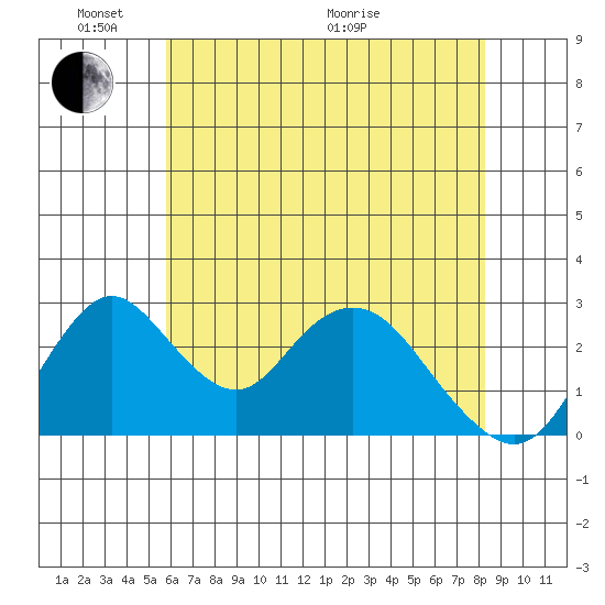 Grant Line Canal bridge tide chart for Saturday, May 23, 2026