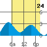 Grant Line Canal bridge tide chart for Sunday, May 24, 2026