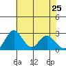 Grant Line Canal bridge tide chart for Monday, May 25, 2026