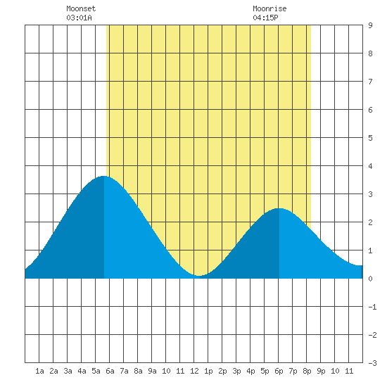 Grant Line Canal bridge tide chart for Tuesday, May 26, 2026