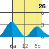 Grant Line Canal bridge tide chart for Tuesday, May 26, 2026