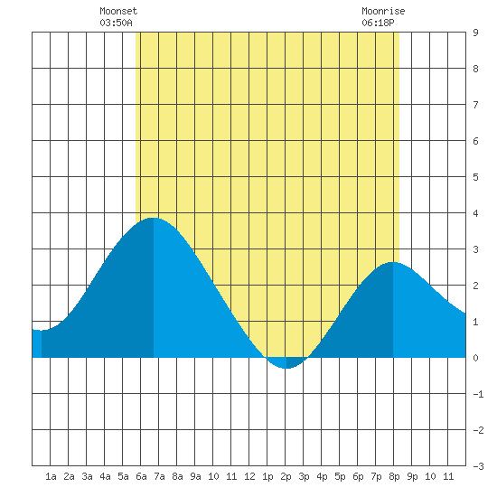 Grant Line Canal bridge tide chart for Thursday, May 28, 2026